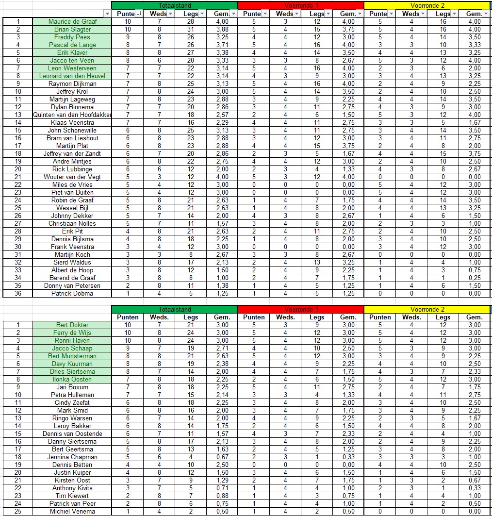 Stand na voorronde 2 - 2025