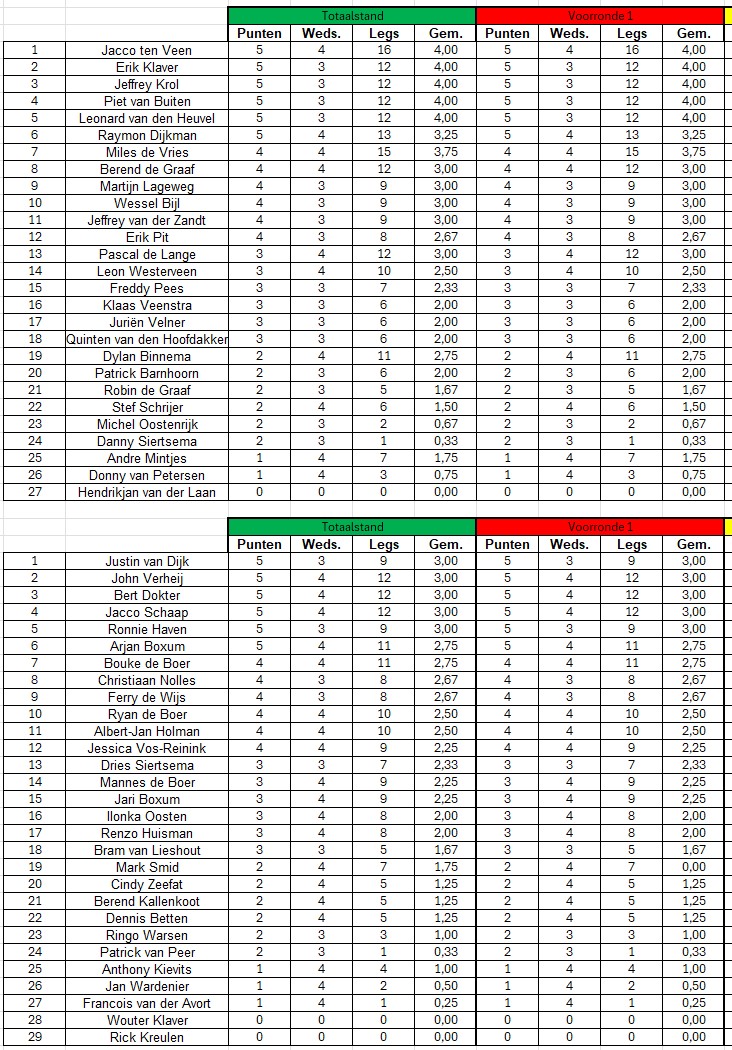 Stand na voorronde 1 - 2026
