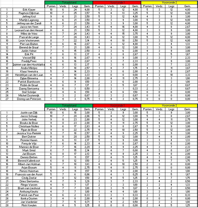 Stand na voorronde 2 - 2026